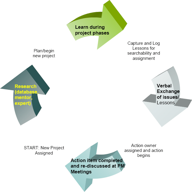 Lessons Learned - School Improvement and Staff Development