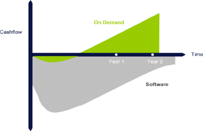 Cost of ownership of SaaS vs. traditional Software