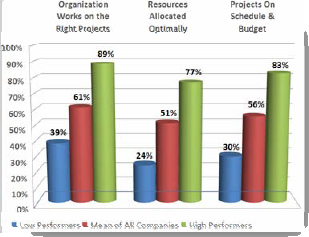 Project Alignment and Execution