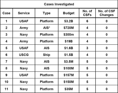 Cases Investigated