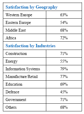 Satisfaction scores
