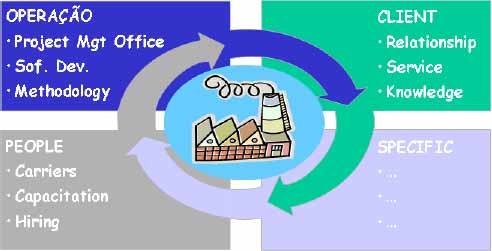 Software Factory business competences