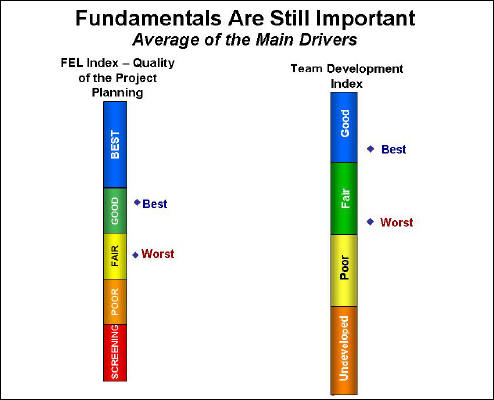 Success versus failure - Improving Project Performance