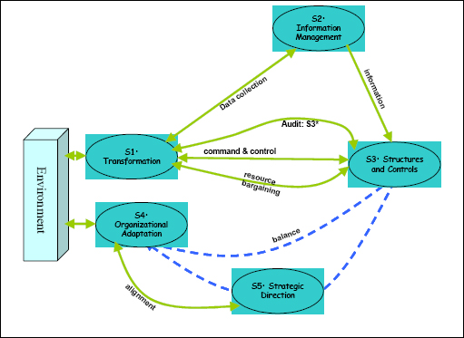 The Communications Channels within the Viable System Model