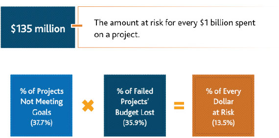 Organizations risk losing an average of US$135 million dollars for every US$1 billion invested in a project