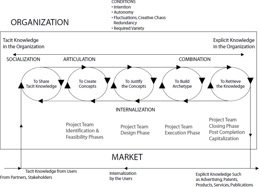A Five-Phases Model of Creating Process of Organizational Learning
