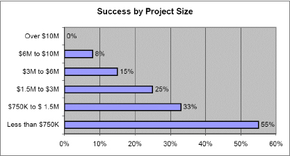 The Likelihood of Project Success Ss Inversely Related to Size