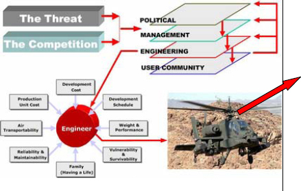Apache strategic model