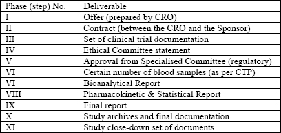 Clinical trial phases and deliverables