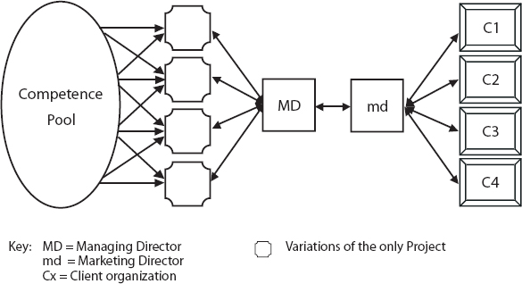 Governance Structure in an Entrepreneurial Start-Up Company