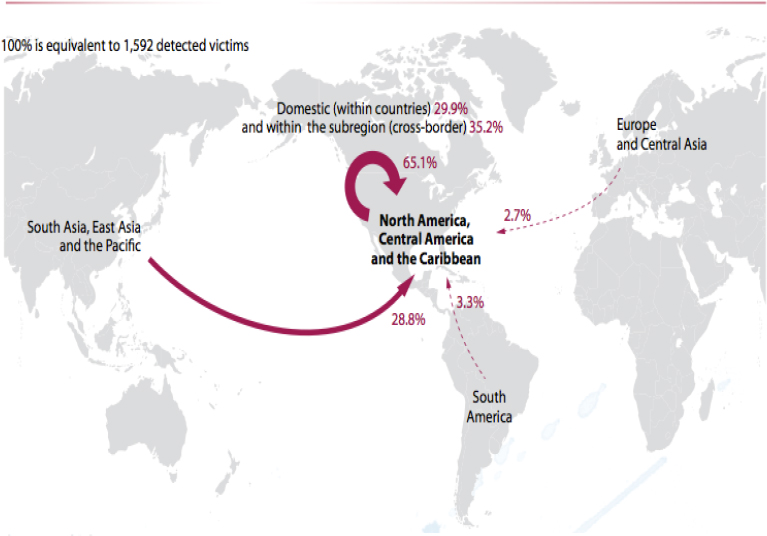 Origin of victims trafficked to North America, Central America and the Caribbean (as proportion of the total number of victims detected in the sub region) 2007-2010 (UNODC, 2012)