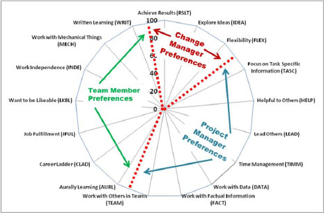 The 17 WPI preferences mapped to CM, PM, and TM competencies