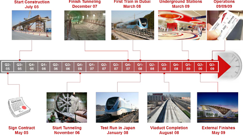 Milestones of the red line of the Dubai Metro
