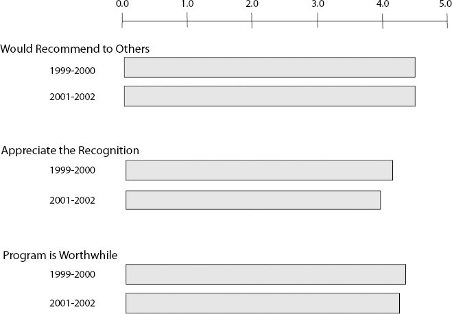 Certification Satisfaction