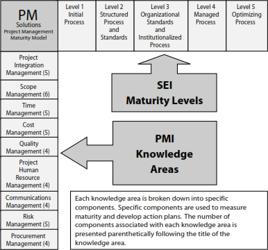 The PM Solutions Project Management Maturity Model
