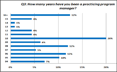 Years as a Program Manager