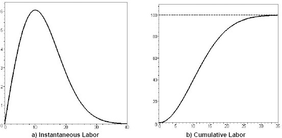 The Putnam-Rayleigh-Norden (PNR) Curve Showing the Number of People Working on a Project as a Function of Time