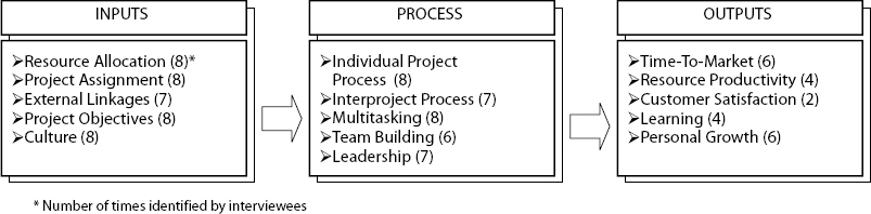 A Process Model of Management of Groups of Multiple Projects