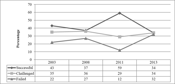 South African ICT project performance over the past decade (2003-2013)
