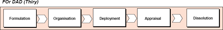 Michel Thiry's 5 Phase Program Life Cycle Model