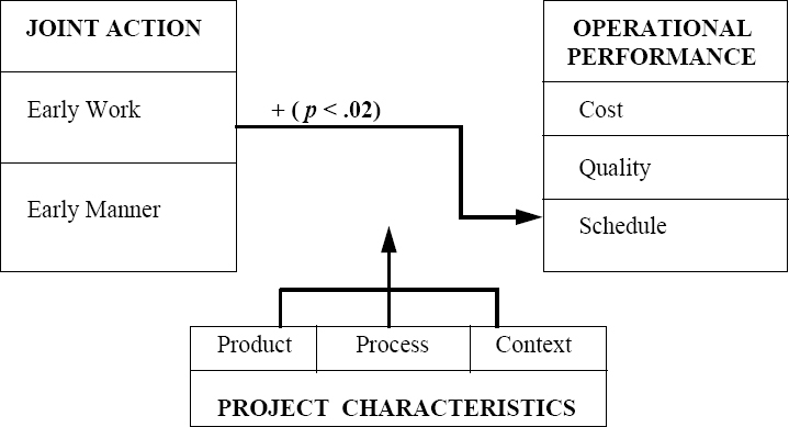 Early joint action and performance