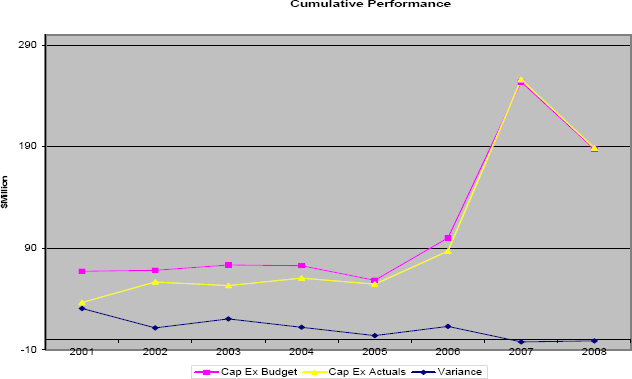 Cumulative Performance