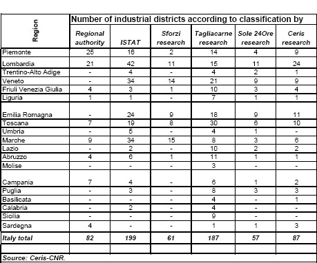 Number of Italian industrial districts by location and type of identification criteria