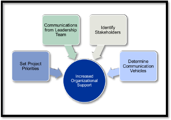 Mechanisms to Increase Organizational Support of Change