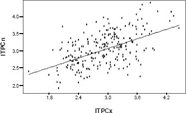 Scatter plot of ITPCx vs. ITPCn with derived regression line