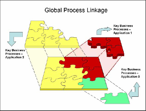 Global process linkage