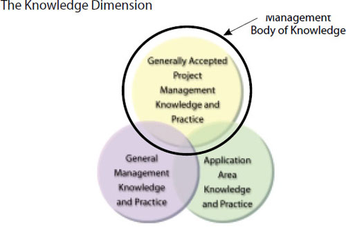 The Key to Survival on Projects - Knowledge or Awareness