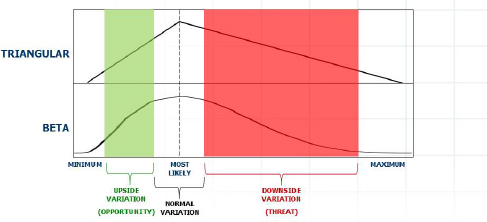 Using distributions to model variability risk