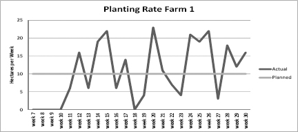 Planting rates for Farm 1