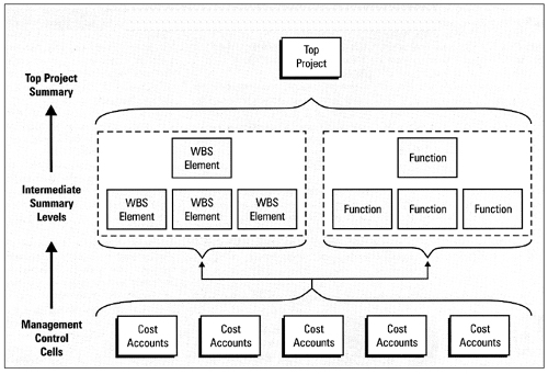 Earned Value is Measured by Cost Account