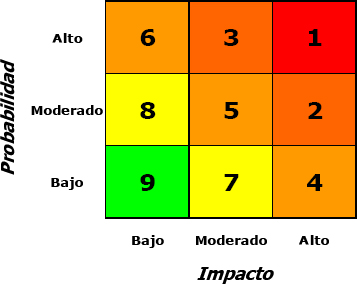 Matriz de riesgos con nueve grados de criticidad