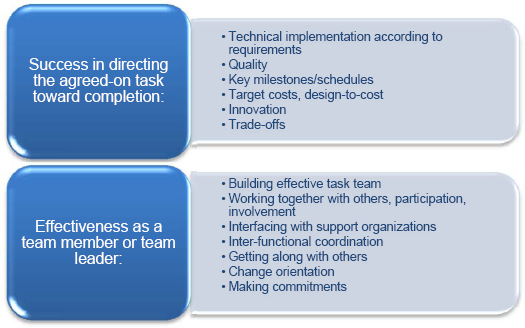 Primary performance indicators for project personnel (Kerzner, 2010, p. 346)