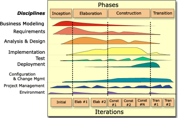 RUP framework
