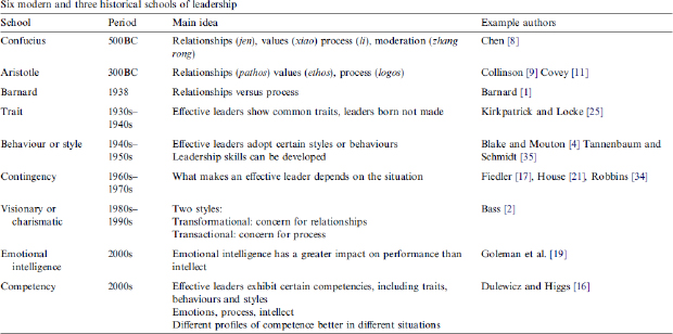 Schools of leadership (Muller & Turner, 2007, p22)