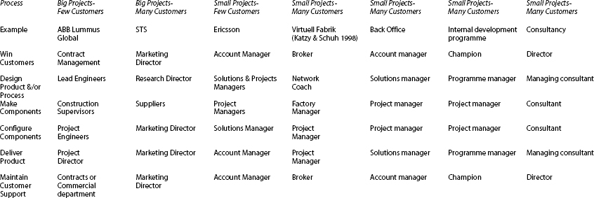 Managers Responsible for the Operations Processes