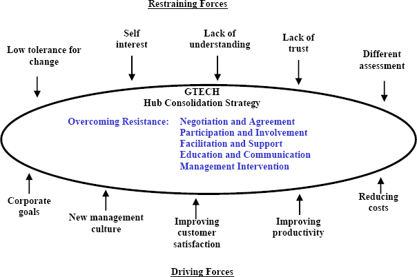 Forces Influencing the Deployment of Process Improvement