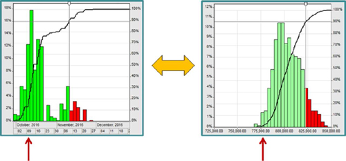 Sample schedule and cost risk analysis distributions