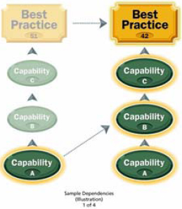 Relationships among Best Practices
