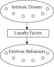 Loyalty Factor Mechanics