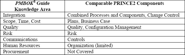 How PRINCE2 can compliment PMBOK guide and your PMP