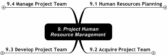 Human Resources Management Processes