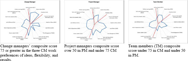 Composite WPI profiles of CMs, PMs and TMs