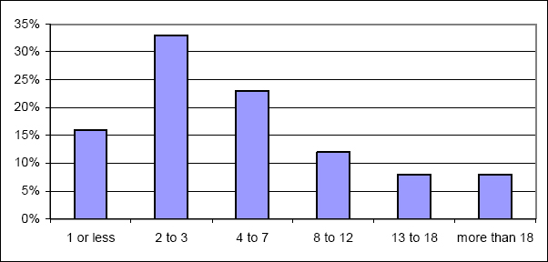 Personnel of PMO excluding PMs (full-time equivalents)