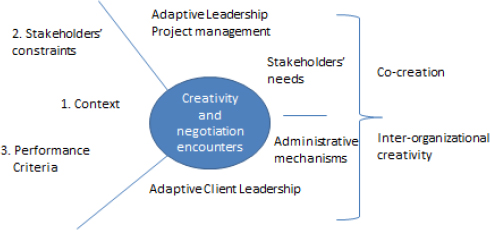 Co-creation of innovative solutions within a value network, where adaptive leadership is displayed