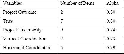 Reliability of measures
