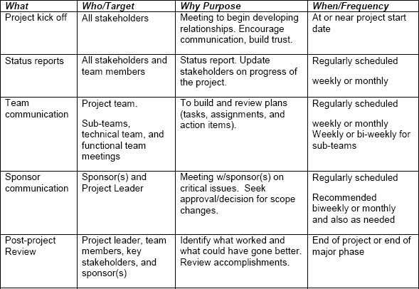 Technical Project Communications Plan (Mayer, 2010 p11)